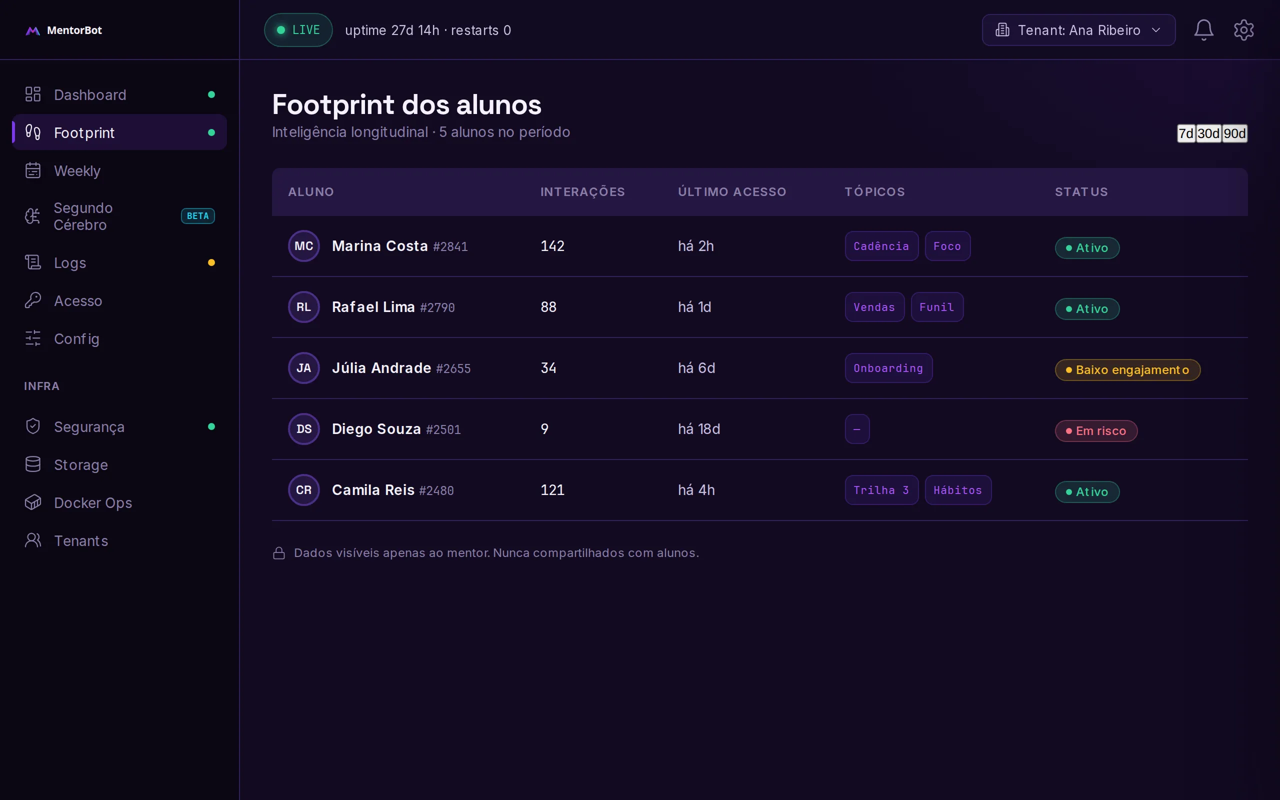 Painel Footprint do MentorBot: engajamento e travas por aluno